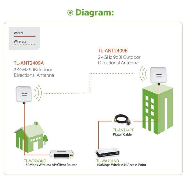 Aerial.net :: 9dBi 2.4GHz Outdoor Directional Antenna RP-SMA