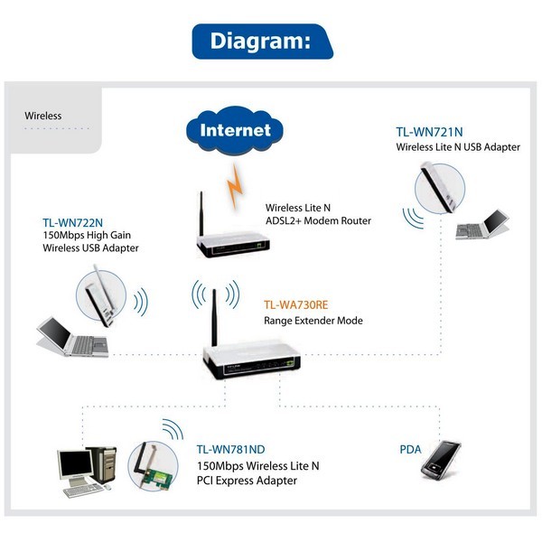 TP-LINK TL-WA730RE Répéteur WIFI 150Mbps - CAPMICRO