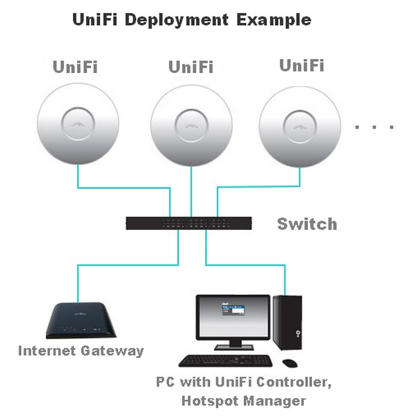 Ubiquiti схема подключения